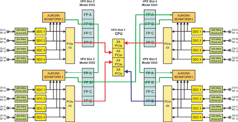 Figure 3. 16-Channel Beamformer System with four Pentek Model 5353 3U VPX boards